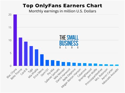 onlyfans creators ranked|Top OnlyFans Earners Chart 2024 (And How Much They Earn)